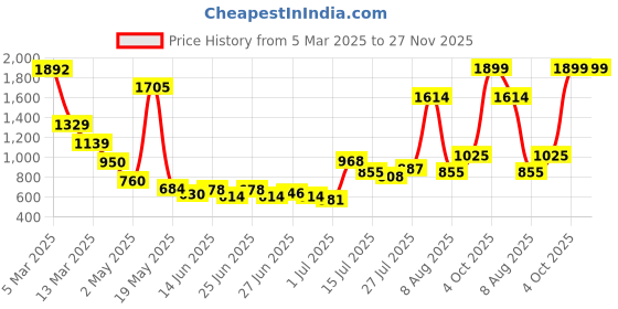 ajio.com u.s. polo assn. Boys Joggers with Insert Pockets u.s. polo assn. Price History Graph from 5 Mar 2025 to 27 Nov 2025