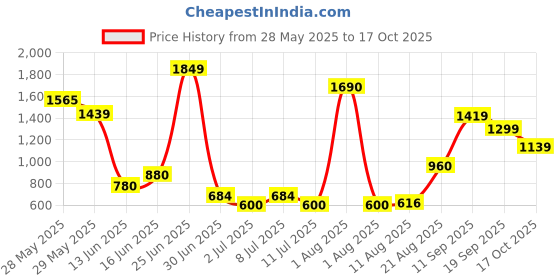 ajio.com us polo assn. Boys Joggers with Insert Pockets us polo assn. Price History Graph from 28 May 2025 to 17 Oct 2025