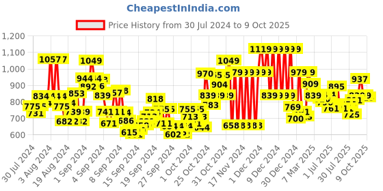 ajio.com u.s. polo assn. Boys Joggers with Side-Taping u.s. polo assn. Price History Graph from 30 Jul 2024 to 9 Oct 2025