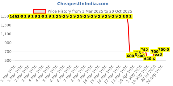 ajio.com u.s. polo assn. Boys Leaf Print Regular Fit Shirt u.s. polo assn. Price History Graph from 1 Mar 2025 to 20 Oct 2025
