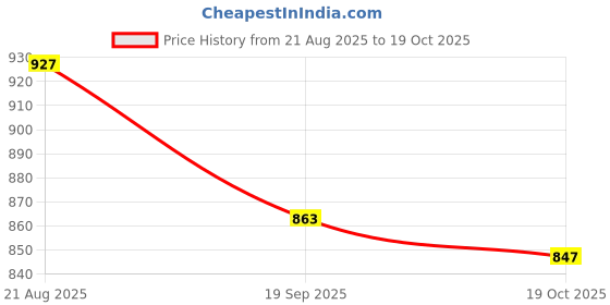 ajio.com us polo assn. Boys Leaf Print Regular Fit Shirt us polo assn. Price History Graph from 21 Aug 2025 to 19 Oct 2025
