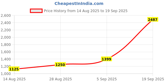 ajio.com us polo assn. Boys Light-Wash Jogger Jeans us polo assn. Price History Graph from 14 Aug 2025 to 19 Sep 2025