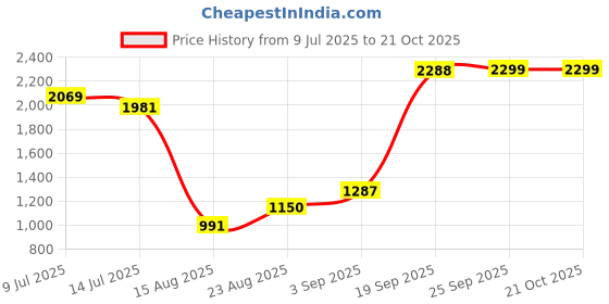 ajio.com us polo assn. Boys Light-Wash Slim Fit Distressed Jeans us polo assn. Price History Graph from 9 Jul 2025 to 21 Oct 2025