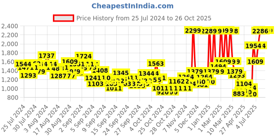 ajio.com u.s. polo assn. Boys Light-Wash Slim Fit Jeans u.s. polo assn. Price History Graph from 25 Jul 2024 to 25 Oct 2025