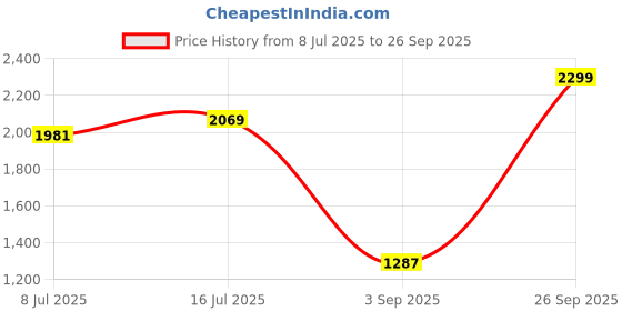 ajio.com us polo assn. Boys Light-Wash Slim Fit Jeans us polo assn. Price History Graph from 8 Jul 2025 to 26 Sep 2025