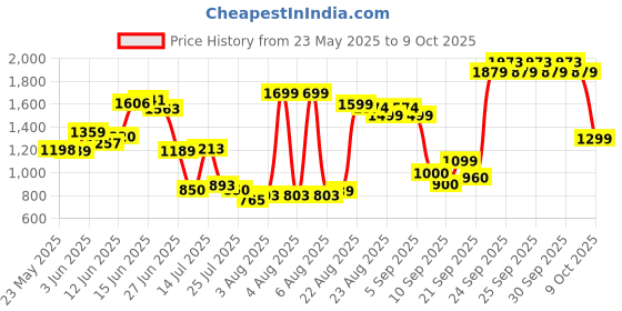 ajio.com u.s. polo assn. Boys Lightly Washed Bootcut Jeans u.s. polo assn. Price History Graph from 23 May 2025 to 9 Oct 2025