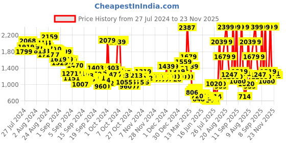 ajio.com u.s. polo assn. Boys Lightly Washed Distressed Regular Fit Jeans u.s. polo assn. Price History Graph from 27 Jul 2024 to 23 Nov 2025