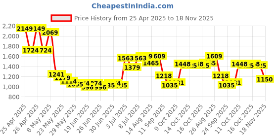 ajio.com u.s. polo assn. Boys Lightly Washed Distressed Regular Fit Jeans u.s. polo assn. Price History Graph from 25 Apr 2025 to 18 Nov 2025