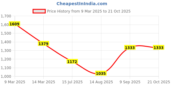 ajio.com u.s. polo assn. Boys Lightly Washed Distressed Regular Jeans u.s. polo assn. Price History Graph from 9 Mar 2025 to 21 Oct 2025