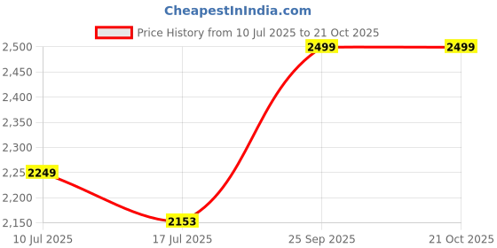 ajio.com us polo assn. Boys Lightly Washed Jogger Jeans us polo assn. Price History Graph from 10 Jul 2025 to 21 Oct 2025
