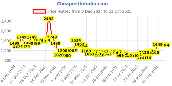 ajio.com u.s. polo assn. Boys Lightly washed Mid-Rise Jogger Jeans u.s. polo assn. Price History Graph from 6 Dec 2024 to 22 Oct 2025