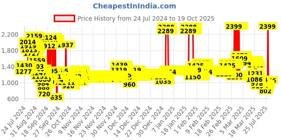 ajio.com u.s. polo assn. Boys Lightly Washed Regular Fit Carpenter Jeans u.s. polo assn. Price History Graph from 24 Jul 2024 to 18 Oct 2025