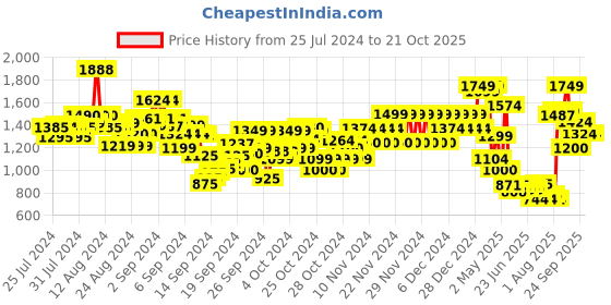 ajio.com u.s. polo assn. Boys Lightly Washed Regular Fit Jeans u.s. polo assn. Price History Graph from 25 Jul 2024 to 20 Oct 2025