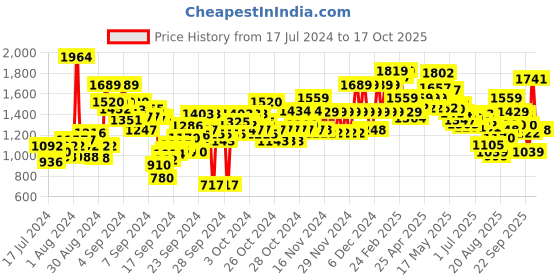ajio.com u.s. polo assn. Boys Lightly Washed Regular Fit Jeans u.s. polo assn. Price History Graph from 17 Jul 2024 to 17 Oct 2025