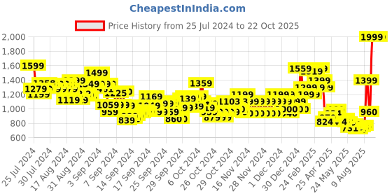 ajio.com u.s. polo assn. Boys Lightly Washed Regular Fit Jeans u.s. polo assn. Price History Graph from 25 Jul 2024 to 22 Oct 2025