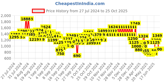 ajio.com u.s. polo assn. Boys Lightly Washed Regular Fit Jeans u.s. polo assn. Price History Graph from 27 Jul 2024 to 25 Oct 2025