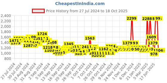 ajio.com u.s. polo assn. Boys Lightly Washed Regular Fit Jeans u.s. polo assn. Price History Graph from 27 Jul 2024 to 17 Oct 2025
