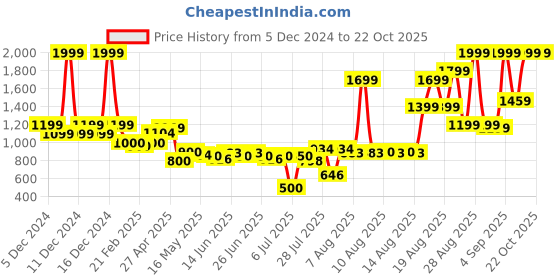 ajio.com u.s. polo assn. Boys Lightly Washed Regular Fit Jeans u.s. polo assn. Price History Graph from 5 Dec 2024 to 21 Oct 2025
