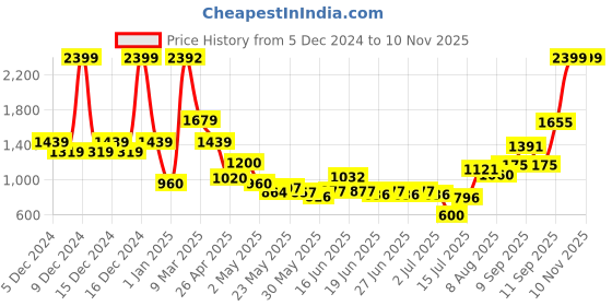 ajio.com u.s. polo assn. Boys Lightly Washed Regular Fit Jeans u.s. polo assn. Price History Graph from 5 Dec 2024 to 9 Nov 2025
