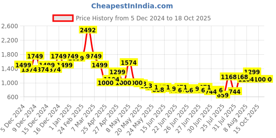 ajio.com u.s. polo assn. Boys Lightly Washed Regular Fit Jeans u.s. polo assn. Price History Graph from 5 Dec 2024 to 18 Oct 2025