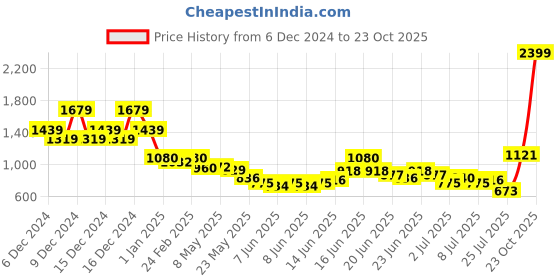 ajio.com u.s. polo assn. Boys Lightly Washed Regular Fit Jeans u.s. polo assn. Price History Graph from 6 Dec 2024 to 23 Oct 2025
