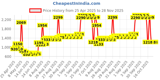 ajio.com u.s. polo assn. Boys Lightly Washed Regular Fit Jeans u.s. polo assn. Price History Graph from 25 Apr 2025 to 28 Nov 2025
