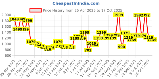 ajio.com u.s. polo assn. Boys Lightly Washed Regular Fit Jeans u.s. polo assn. Price History Graph from 25 Apr 2025 to 17 Oct 2025