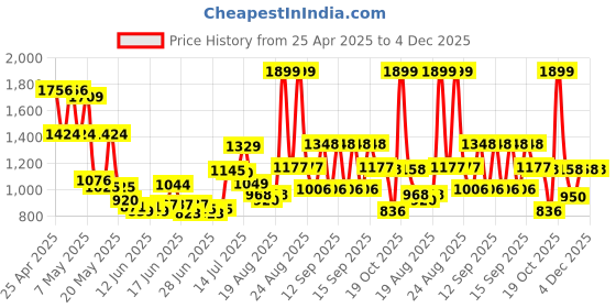 ajio.com u.s. polo assn. Boys Lightly Washed Regular Fit Jeans u.s. polo assn. Price History Graph from 25 Apr 2025 to 4 Dec 2025