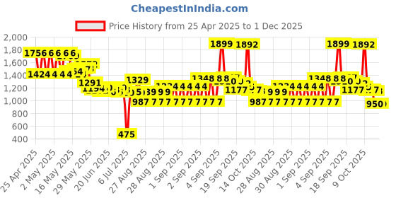 ajio.com u.s. polo assn. Boys Lightly Washed Regular Fit Jeans u.s. polo assn. Price History Graph from 25 Apr 2025 to 1 Dec 2025