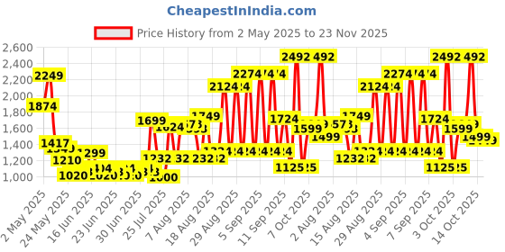 ajio.com u.s. polo assn. Boys Lightly Washed Regular Fit Jeans u.s. polo assn. Price History Graph from 2 May 2025 to 23 Nov 2025