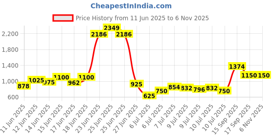 ajio.com us polo assn. Boys Lightly Washed Regular Fit Jeans us polo assn. Price History Graph from 11 Jun 2025 to 6 Nov 2025