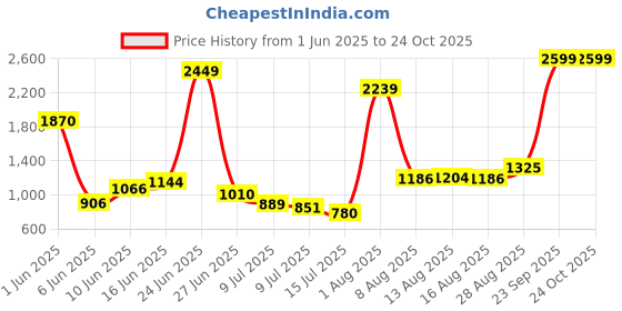 ajio.com us polo assn. Boys Lightly Washed Regular Fit Jeans us polo assn. Price History Graph from 1 Jun 2025 to 22 Oct 2025