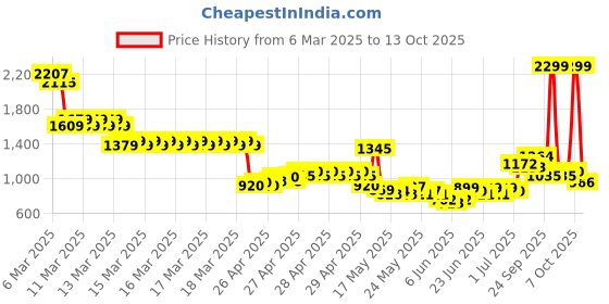 ajio.com u.s. polo assn. Boys Lightly Washed Regular Jeans u.s. polo assn. Price History Graph from 6 Mar 2025 to 13 Oct 2025
