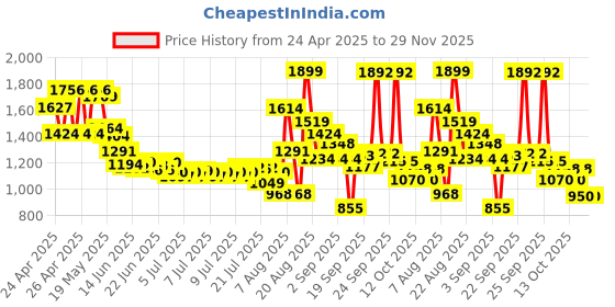 ajio.com u.s. polo assn. Boys Lightly Washed Regular Jeans u.s. polo assn. Price History Graph from 24 Apr 2025 to 29 Nov 2025