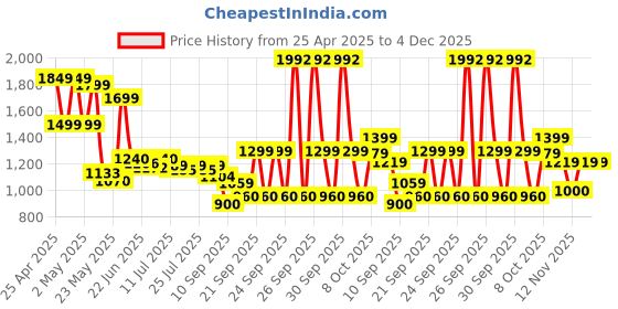 ajio.com u.s. polo assn. Boys Lightly Washed Regular Jeans u.s. polo assn. Price History Graph from 25 Apr 2025 to 4 Dec 2025