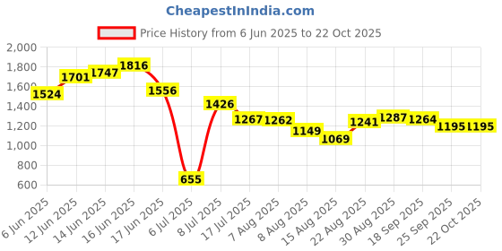 ajio.com us polo assn. Boys Lightly Washed Skinny Fit Cotton Jeans us polo assn. Price History Graph from 6 Jun 2025 to 21 Oct 2025