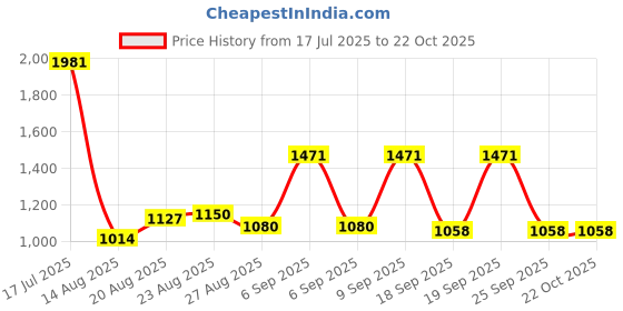 ajio.com us polo assn. Boys Lightly Washed Skinny Fit Cotton Jeans us polo assn. Price History Graph from 17 Jul 2025 to 22 Oct 2025