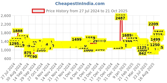 ajio.com u.s. polo assn. Boys Lightly Washed Skinny Fit Jeans u.s. polo assn. Price History Graph from 27 Jul 2024 to 21 Oct 2025