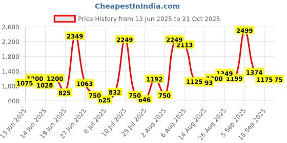 ajio.com us polo assn. Boys Lightly Washed Slim Fit Cotton Jeans us polo assn. Price History Graph from 13 Jun 2025 to 21 Oct 2025