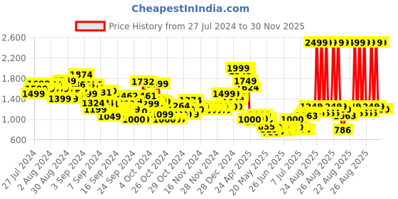ajio.com u.s. polo assn. Boys Lightly Washed Slim Fit Jeans u.s. polo assn. Price History Graph from 27 Jul 2024 to 30 Nov 2025