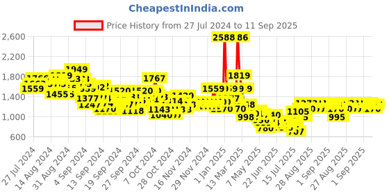ajio.com u.s. polo assn. Boys Lightly Washed Slim Fit Jeans u.s. polo assn. Price History Graph from 27 Jul 2024 to 11 Sep 2025