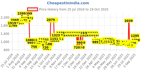 ajio.com u.s. polo assn. Boys Lightly Washed Slim Fit Jeans with Brand Taping u.s. polo assn. Price History Graph from 25 Jul 2024 to 19 Oct 2025