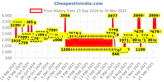 ajio.com u.s. polo assn. Boys Lightweight Imitation Down Puffer Jacket u.s. polo assn. Price History Graph from 13 Sep 2024 to 30 Nov 2025