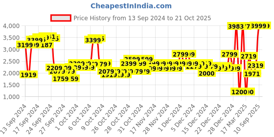ajio.com u.s. polo assn. Boys Lightweight Imitation Down Puffer Jacket u.s. polo assn. Price History Graph from 13 Sep 2024 to 20 Oct 2025