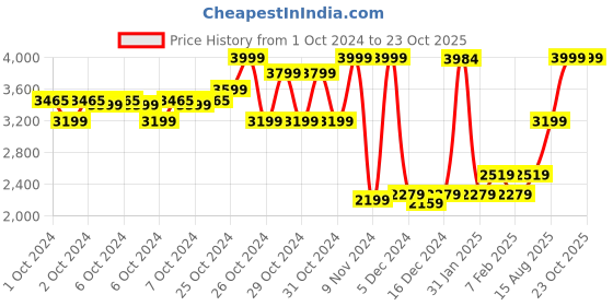 ajio.com u.s. polo assn. Boys Lightweight Imitation Down Puffer Jacket u.s. polo assn. Price History Graph from 1 Oct 2024 to 22 Oct 2025