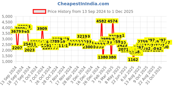 ajio.com u.s. polo assn. Boys Lightweight Reversible Jacket with Detachable Hood u.s. polo assn. Price History Graph from 13 Sep 2024 to 30 Nov 2025