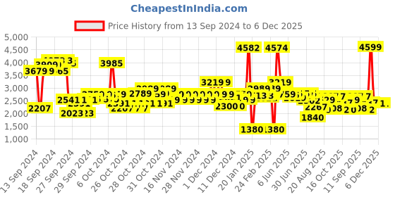 ajio.com u.s. polo assn. Boys Lightweight Reversible Jacket with Detachable Hood u.s. polo assn. Price History Graph from 13 Sep 2024 to 6 Dec 2025