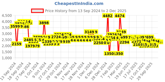 ajio.com u.s. polo assn. Boys Lightweight Reversible Jacket with Detachable Hood u.s. polo assn. Price History Graph from 13 Sep 2024 to 1 Dec 2025