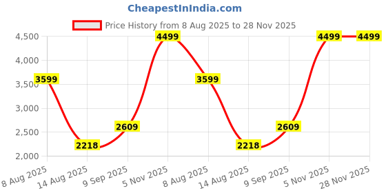ajio.com u.s. polo assn. Boys Lightweight Reversible Jacket with Detachable Hood u.s. polo assn. Price History Graph from 8 Aug 2025 to 27 Nov 2025