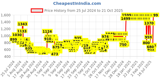 ajio.com u.s. polo assn. Boys Line Print Polo T-Shirt u.s. polo assn. Price History Graph from 25 Jul 2024 to 21 Oct 2025